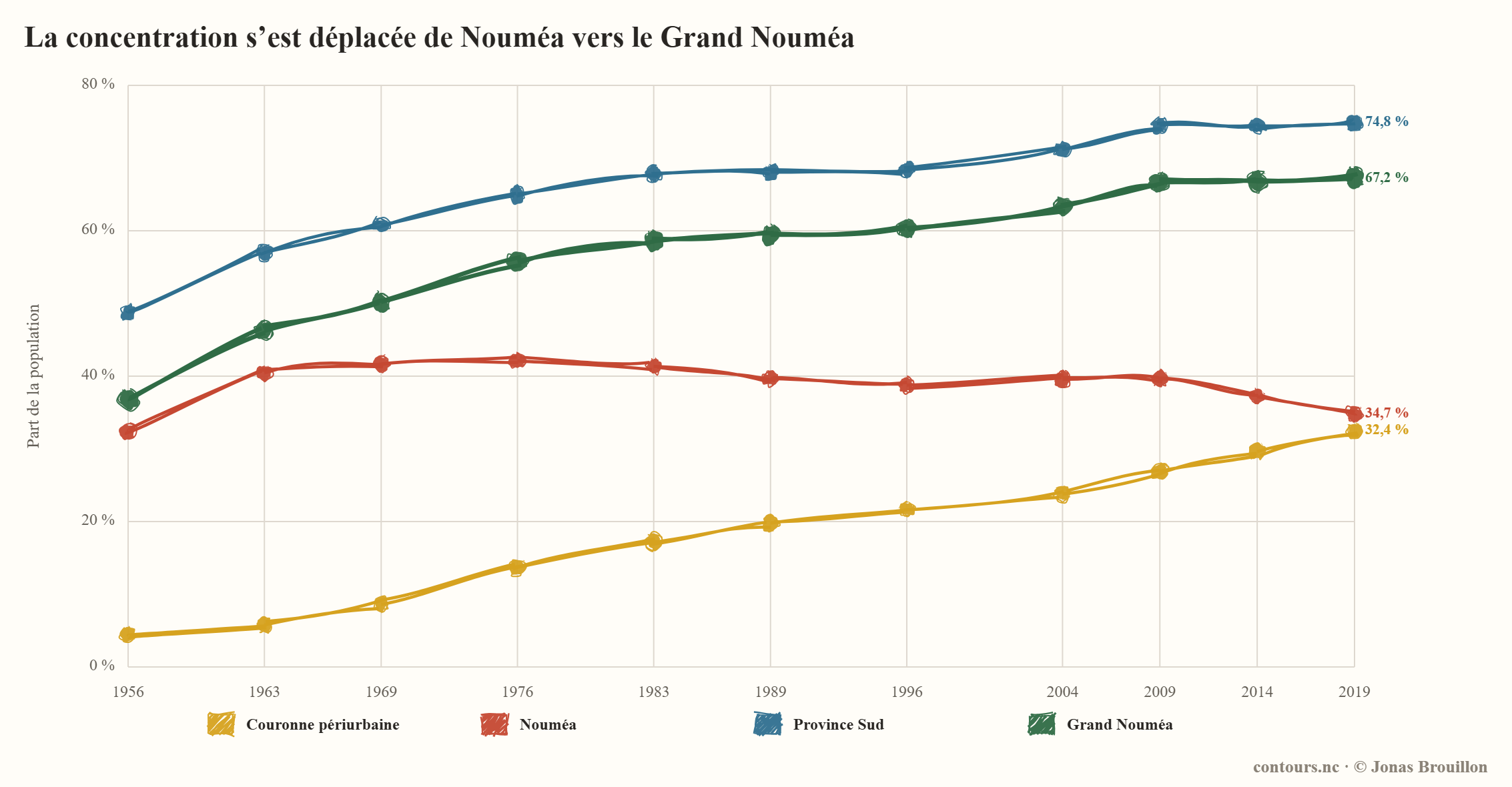 Courbes de concentration de la population autour de Nouméa depuis 1956