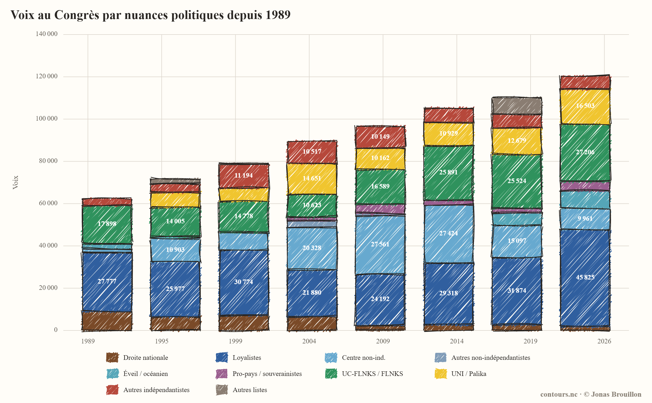 Voix au Congrès par nuances politiques depuis 1989