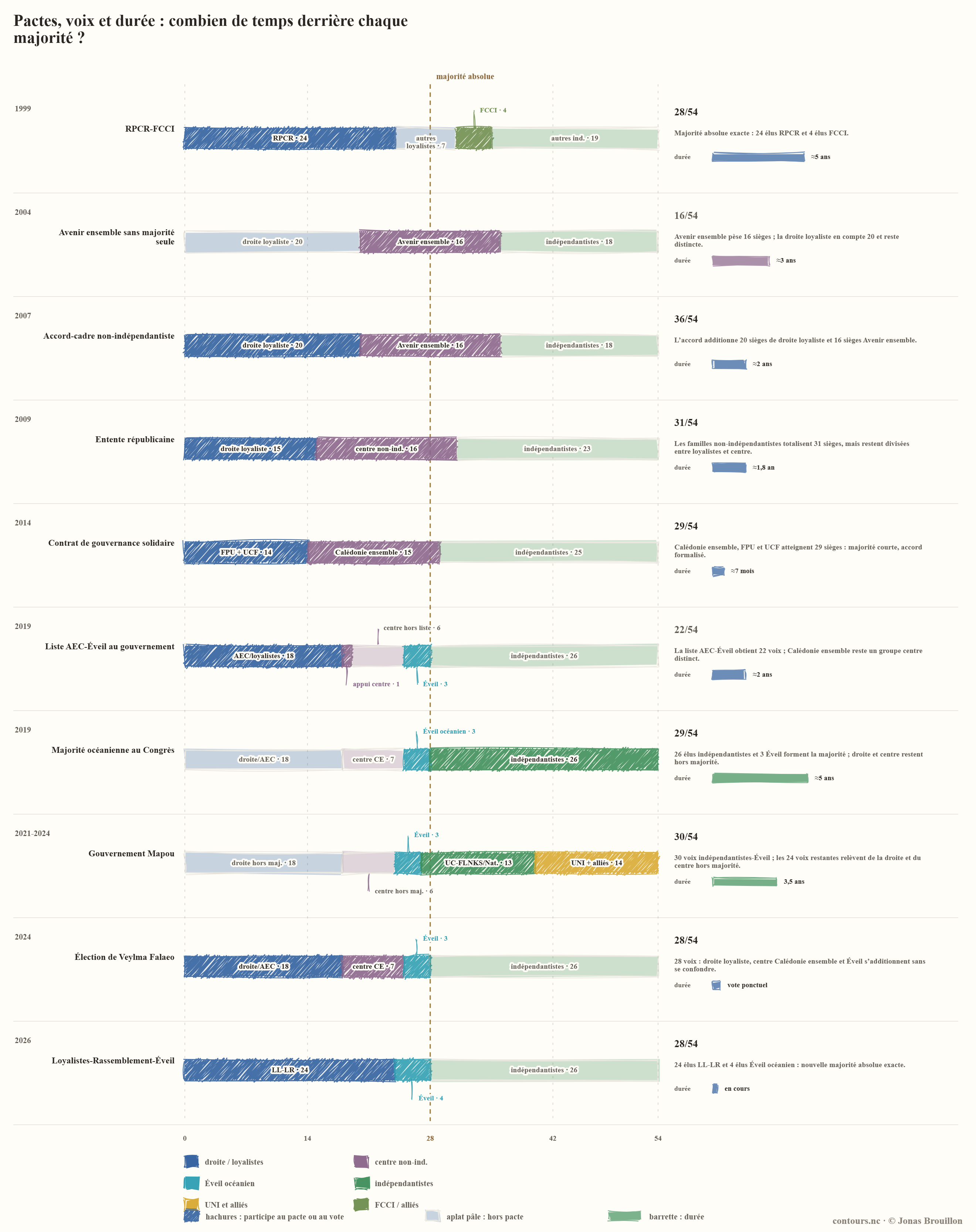 Graphique des principales coalitions de gouvernance en Nouvelle-Calédonie