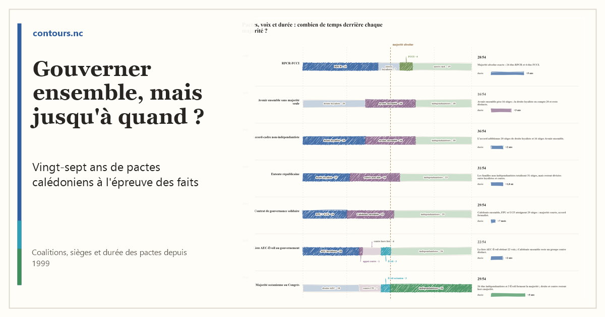 Graphique des principales coalitions de gouvernance en Nouvelle-Calédonie