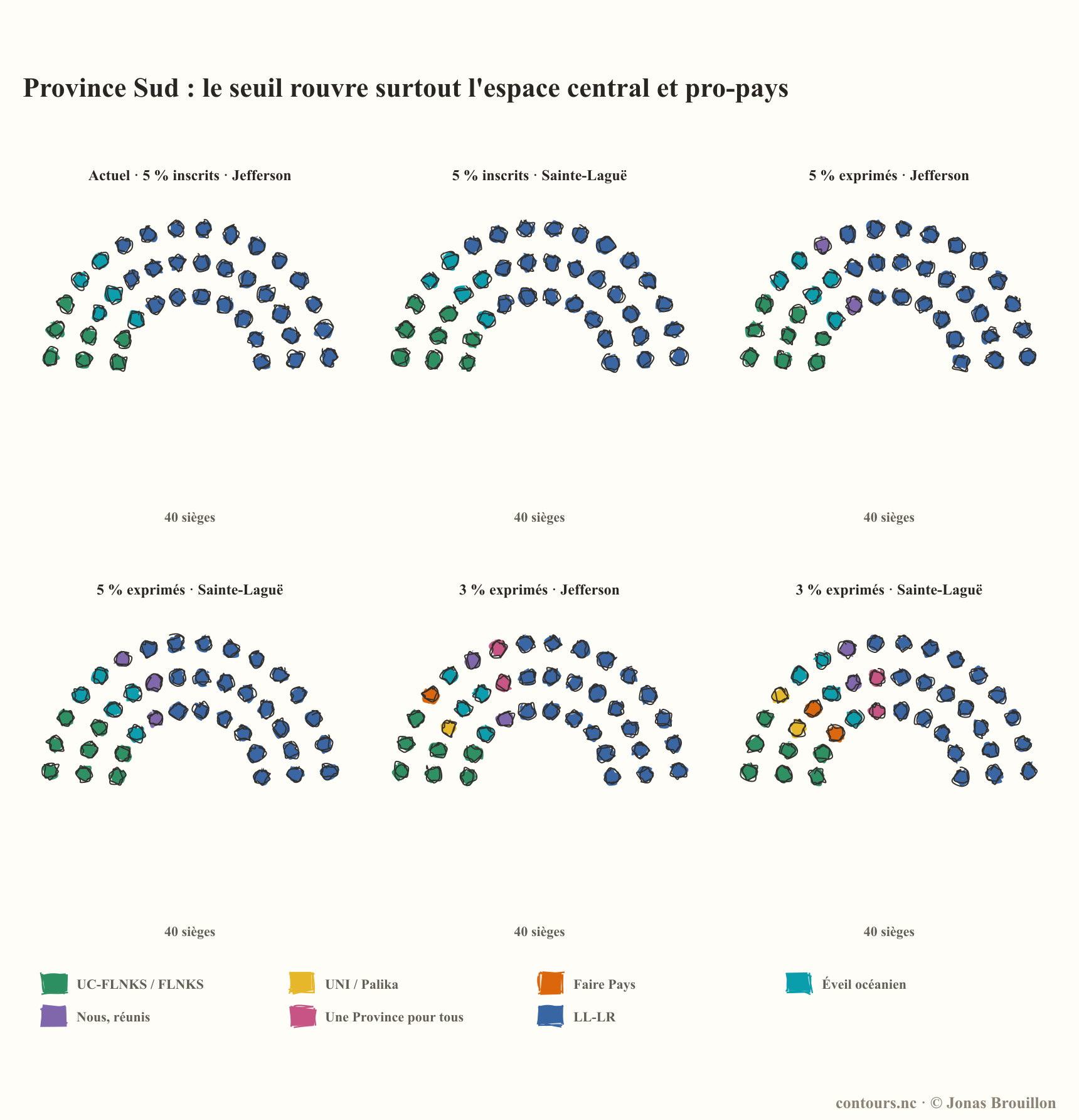 Simulation des sièges selon plusieurs seuils et méthodes de répartition