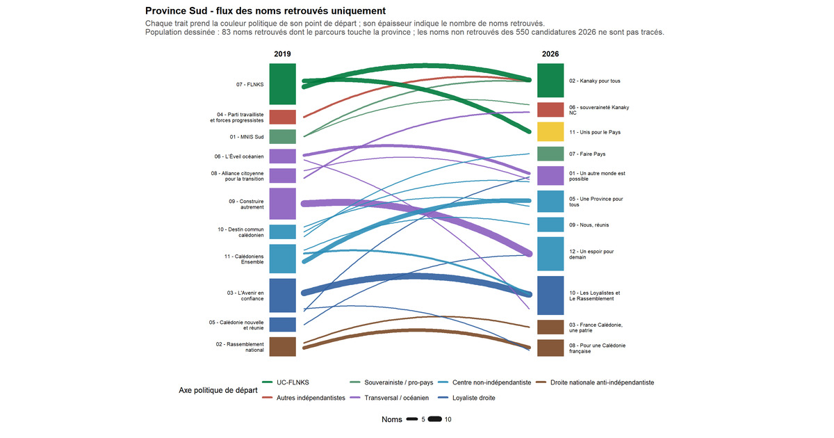 Graphique de flux des recompositions de candidatures dans la Province Sud entre 2019 et 2026