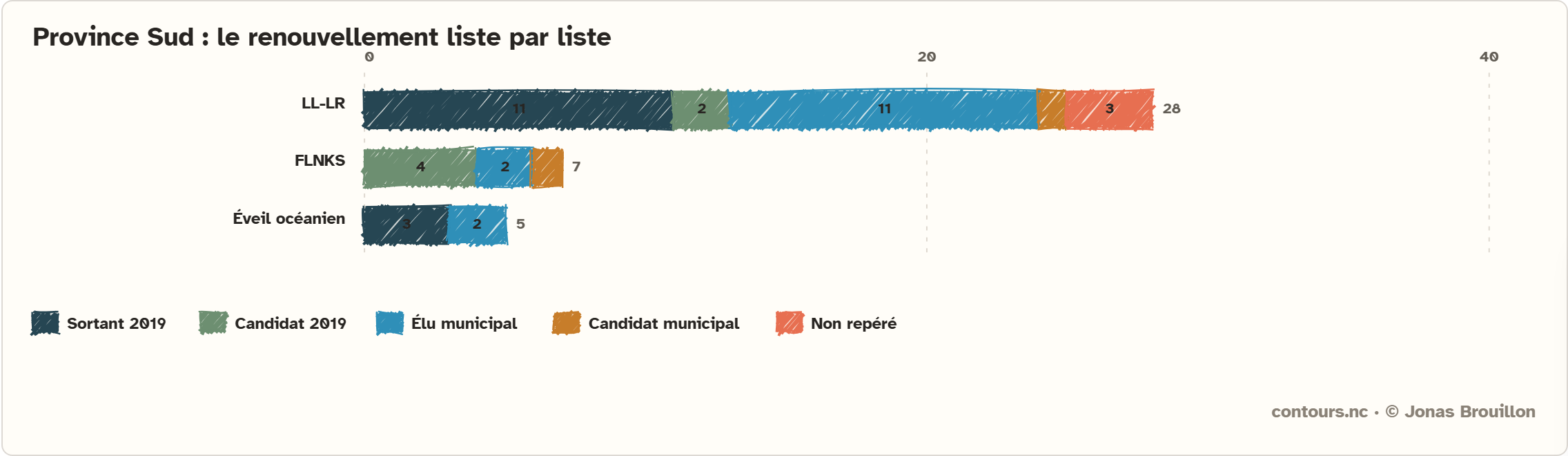 Graphique de l'origine des élus provinciaux 2026 par liste