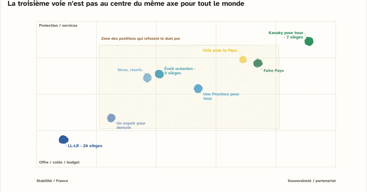 Graphique de positionnement des listes entre ancrage français, souveraineté partagée, rigueur et intervention sociale